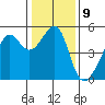 San Francisco Pier 41 tide chart for Monday, January 9, 2023