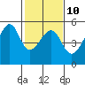 San Francisco Pier 41 tide chart for Friday, February 10, 2023