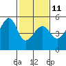 San Francisco Pier 41 tide chart for Saturday, February 11, 2023
