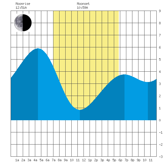San Francisco Pier 41 tide chart for Monday, February 13, 2023