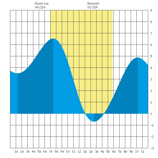 San Francisco Pier 41 tide chart for Thursday, February 16, 2023