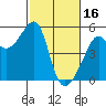 San Francisco Pier 41 tide chart for Thursday, February 16, 2023