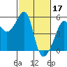 San Francisco Pier 41 tide chart for Friday, February 17, 2023