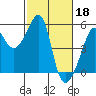 San Francisco Pier 41 tide chart for Saturday, February 18, 2023