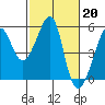 San Francisco Pier 41 tide chart for Monday, February 20, 2023