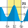 San Francisco Pier 41 tide chart for Tuesday, February 21, 2023