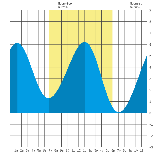 San Francisco Pier 41 tide chart for Wednesday, February 22, 2023