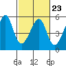 San Francisco Pier 41 tide chart for Thursday, February 23, 2023