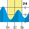 San Francisco Pier 41 tide chart for Friday, February 24, 2023