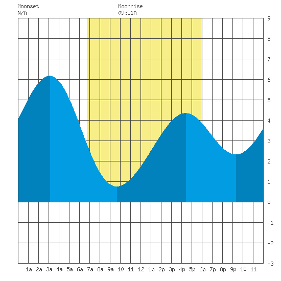 San Francisco Pier 41 tide chart for Saturday, February 25, 2023