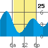 San Francisco Pier 41 tide chart for Saturday, February 25, 2023