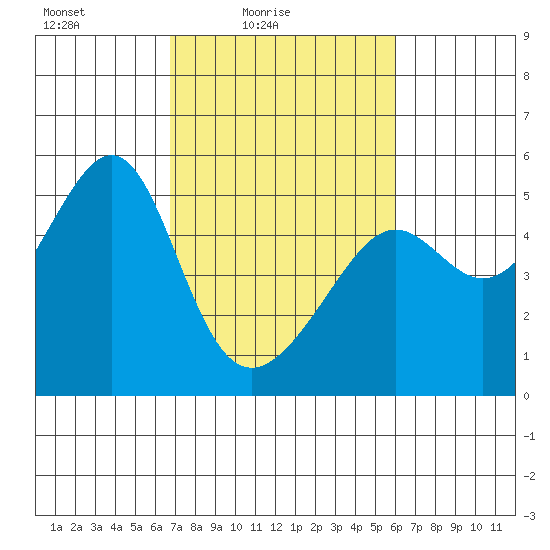 San Francisco Pier 41 tide chart for Sunday, February 26, 2023