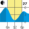 San Francisco Pier 41 tide chart for Monday, February 27, 2023