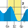 San Francisco Pier 41 tide chart for Thursday, February 2, 2023