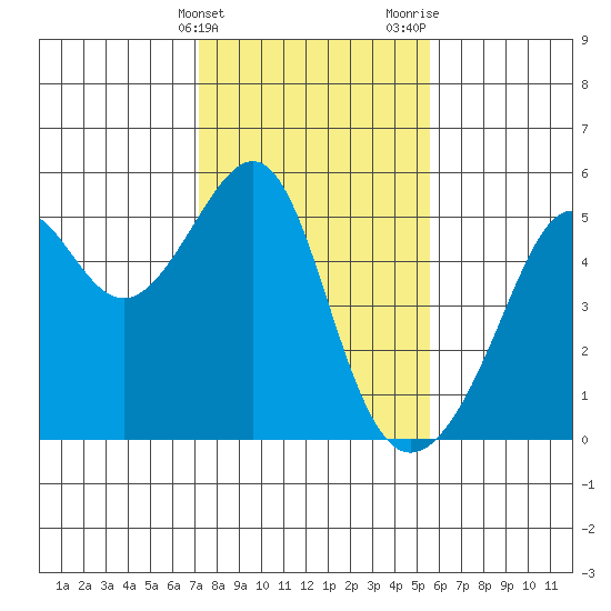 San Francisco Pier 41 tide chart for Friday, February 3, 2023