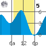 San Francisco Pier 41 tide chart for Sunday, February 5, 2023