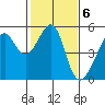 San Francisco Pier 41 tide chart for Monday, February 6, 2023