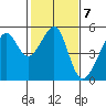 San Francisco Pier 41 tide chart for Tuesday, February 7, 2023