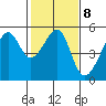 San Francisco Pier 41 tide chart for Wednesday, February 8, 2023