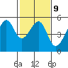 San Francisco Pier 41 tide chart for Thursday, February 9, 2023