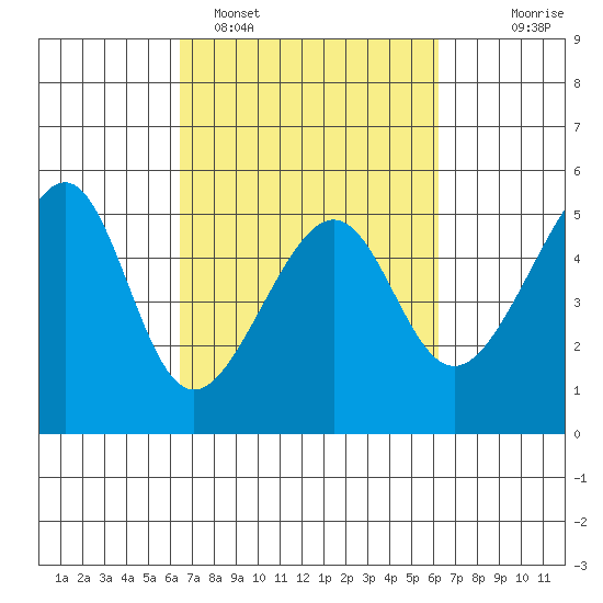 San Francisco Pier 41 tide chart for Friday, March 10, 2023