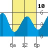San Francisco Pier 41 tide chart for Friday, March 10, 2023