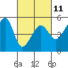 San Francisco Pier 41 tide chart for Saturday, March 11, 2023