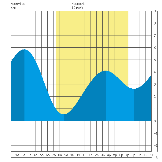 San Francisco Pier 41 tide chart for Sunday, March 12, 2023