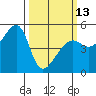 San Francisco Pier 41 tide chart for Monday, March 13, 2023