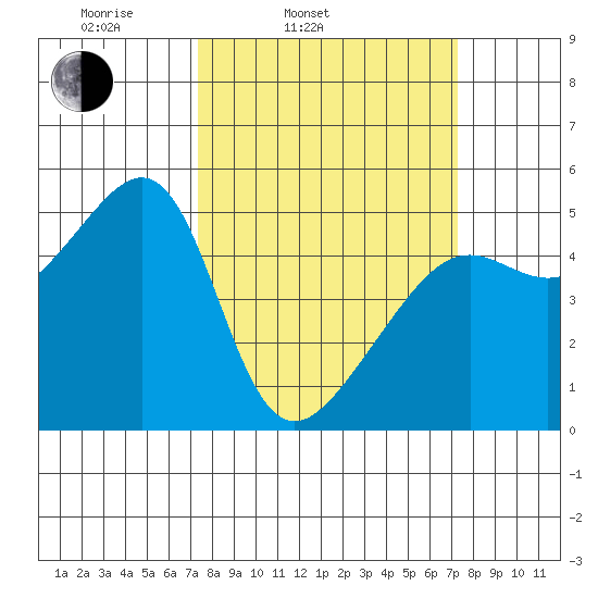 San Francisco Pier 41 tide chart for Tuesday, March 14, 2023
