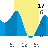 San Francisco Pier 41 tide chart for Friday, March 17, 2023