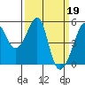 San Francisco Pier 41 tide chart for Sunday, March 19, 2023