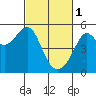 San Francisco Pier 41 tide chart for Wednesday, March 1, 2023