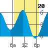 San Francisco Pier 41 tide chart for Monday, March 20, 2023