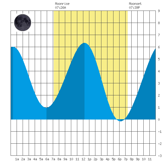 San Francisco Pier 41 tide chart for Tuesday, March 21, 2023