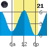 San Francisco Pier 41 tide chart for Tuesday, March 21, 2023