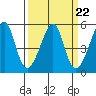 San Francisco Pier 41 tide chart for Wednesday, March 22, 2023