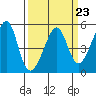 San Francisco Pier 41 tide chart for Thursday, March 23, 2023