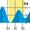 San Francisco Pier 41 tide chart for Friday, March 24, 2023