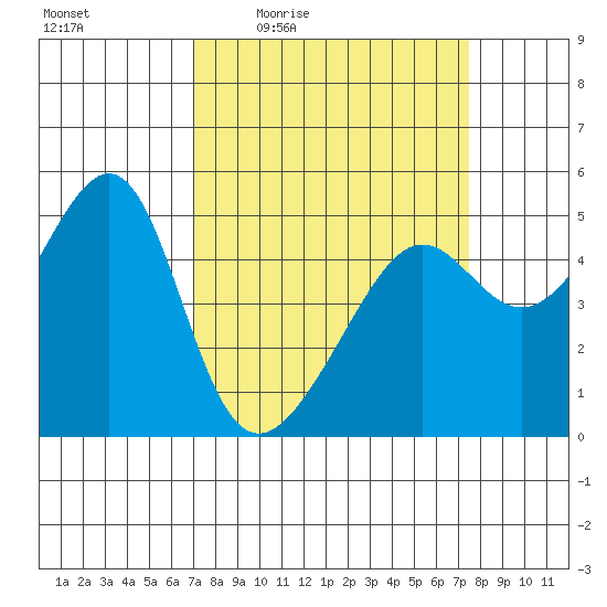 San Francisco Pier 41 tide chart for Sunday, March 26, 2023