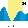 San Francisco Pier 41 tide chart for Sunday, March 26, 2023