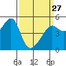 San Francisco Pier 41 tide chart for Monday, March 27, 2023