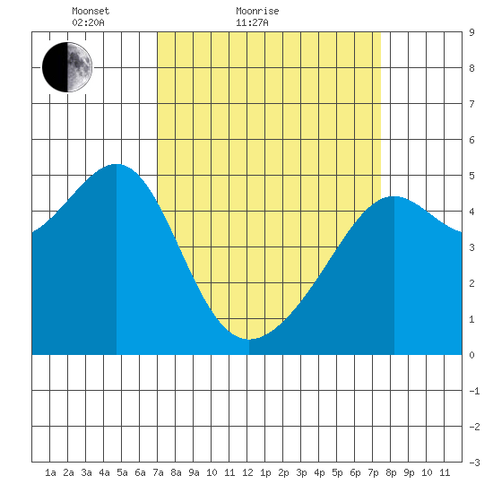 San Francisco Pier 41 tide chart for Tuesday, March 28, 2023
