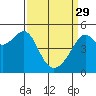 San Francisco Pier 41 tide chart for Wednesday, March 29, 2023