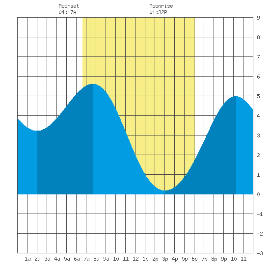 San Francisco Pier 41 tide chart for Thursday, March 2, 2023