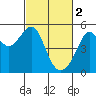 San Francisco Pier 41 tide chart for Thursday, March 2, 2023