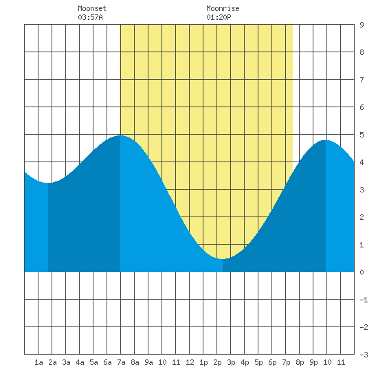 San Francisco Pier 41 tide chart for Thursday, March 30, 2023