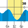 San Francisco Pier 41 tide chart for Thursday, March 30, 2023