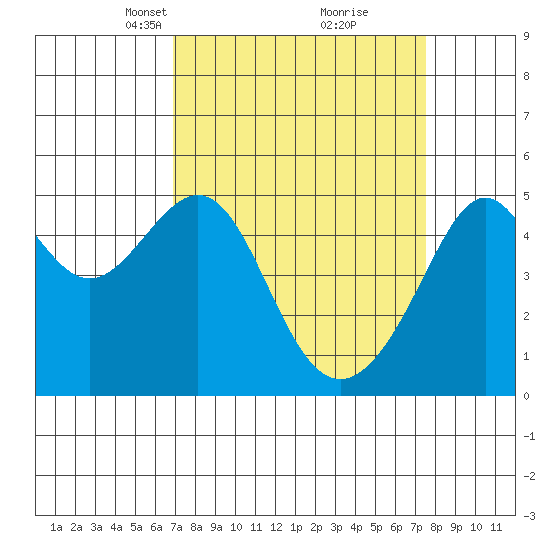 San Francisco Pier 41 tide chart for Friday, March 31, 2023
