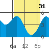 San Francisco Pier 41 tide chart for Friday, March 31, 2023